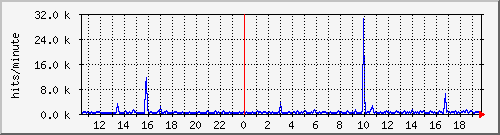 apache2_hits Traffic Graph