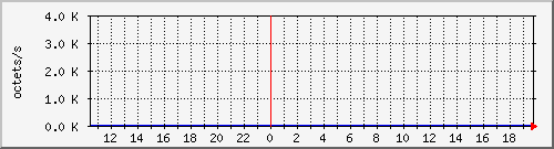 apache2_ww1_traffic Traffic Graph