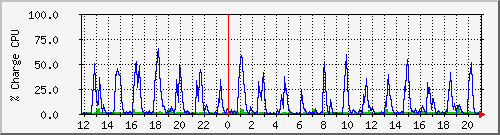 cpu Traffic Graph