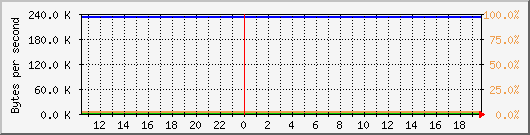 db1_bytes_mysql Traffic Graph