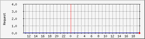 db1_mysql Traffic Graph
