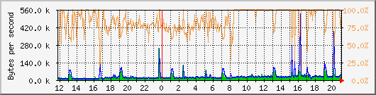 eth0 Traffic Graph